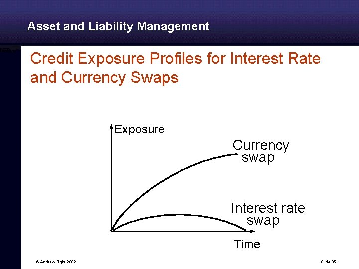 Asset and Liability Management Credit Exposure Profiles for Interest Rate and Currency Swaps Exposure