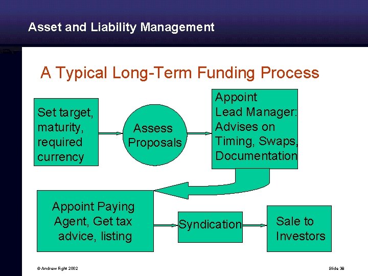 Asset and Liability Management A Typical Long-Term Funding Process Set target, maturity, required currency