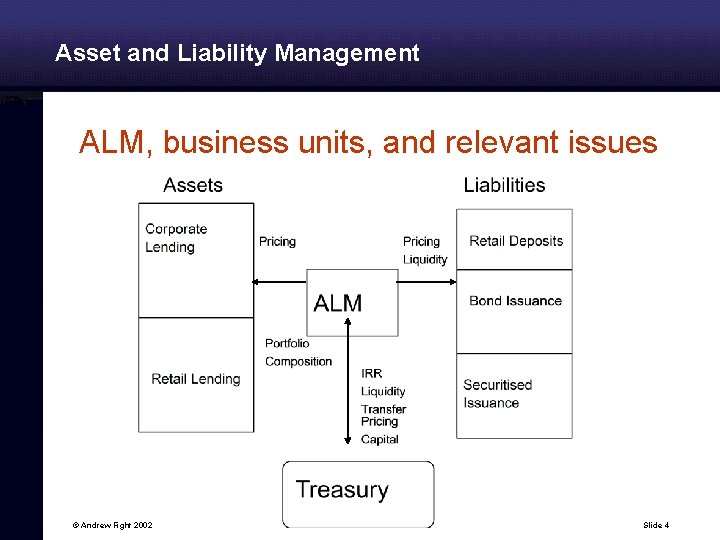Asset and Liability Management ALM, business units, and relevant issues © Andrew Fight 2002