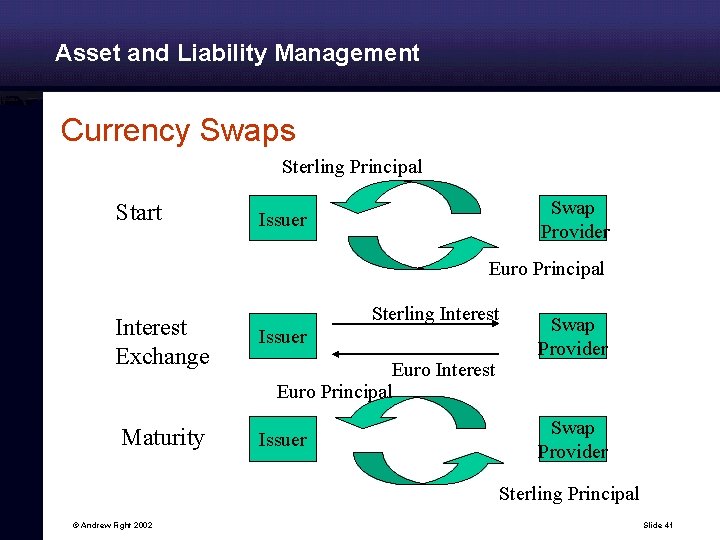 Asset and Liability Management Currency Swaps Sterling Principal Start Swap Provider Issuer Euro Principal