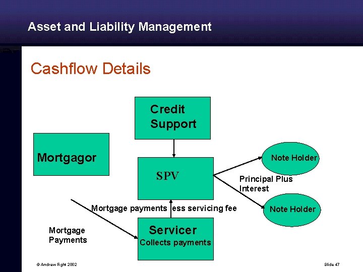 Asset and Liability Management Cashflow Details Credit Support Mortgagor Note Holder SPV Mortgage payments