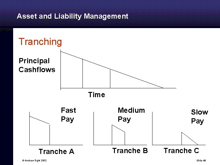 Asset and Liability Management Tranching Principal Cashflows Time Fast Pay Tranche A © Andrew