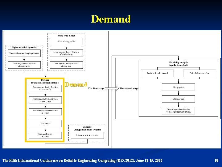 Demand The Fifth International Conference on Reliable Engineering Computing (REC 2012), June 13 -15,
