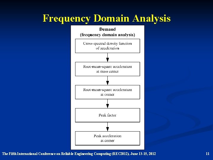 Frequency Domain Analysis The Fifth International Conference on Reliable Engineering Computing (REC 2012), June