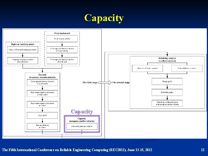 Capacity The Fifth International Conference on Reliable Engineering Computing (REC 2012), June 13 -15,