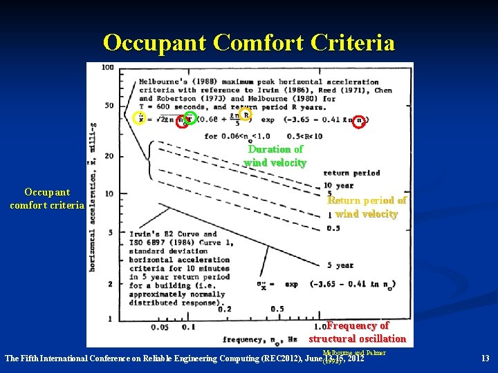 Occupant Comfort Criteria Duration of wind velocity Occupant comfort criteria Return period of wind