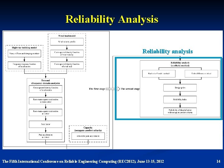 Reliability Analysis Reliability analysis The Fifth International Conference on Reliable Engineering Computing (REC 2012),