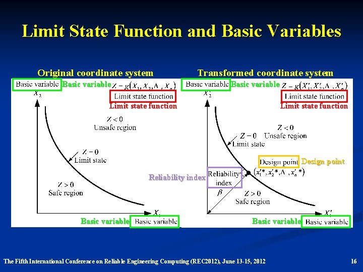 Limit State Function and Basic Variables Original coordinate system Transformed coordinate system Basic variable