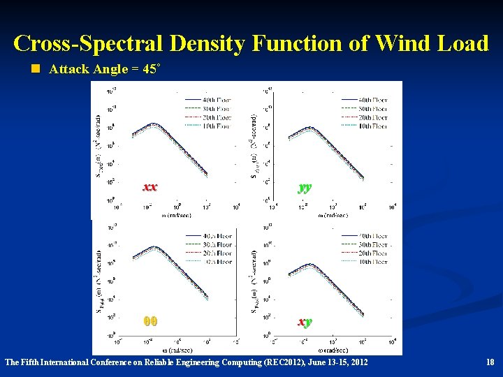 Cross-Spectral Density Function of Wind Load n Attack Angle = 45˚ xx yy θθ