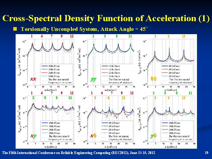 Cross-Spectral Density Function of Acceleration (1) n Torsionally Uncoupled System, Attack Angle = 45˚