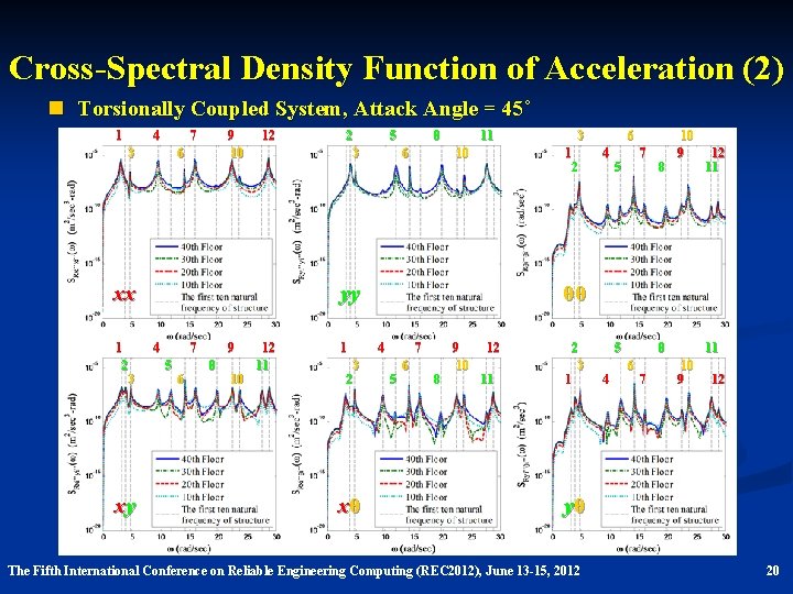 Cross-Spectral Density Function of Acceleration (2) n Torsionally Coupled System, Attack Angle = 45˚