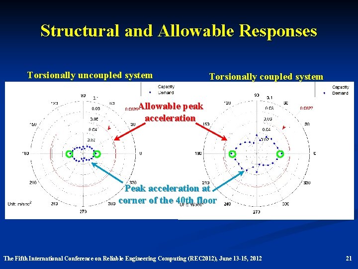 Structural and Allowable Responses Torsionally uncoupled system Torsionally coupled system Allowable peak acceleration Peak