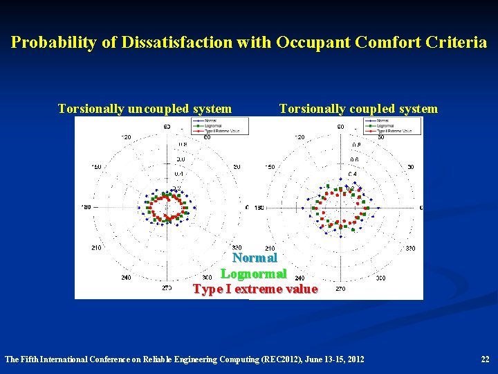 Probability of Dissatisfaction with Occupant Comfort Criteria Torsionally uncoupled system Torsionally coupled system Normal