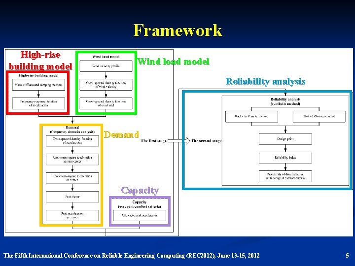 Framework High-rise building model Wind load model Reliability analysis Demand Capacity The Fifth International
