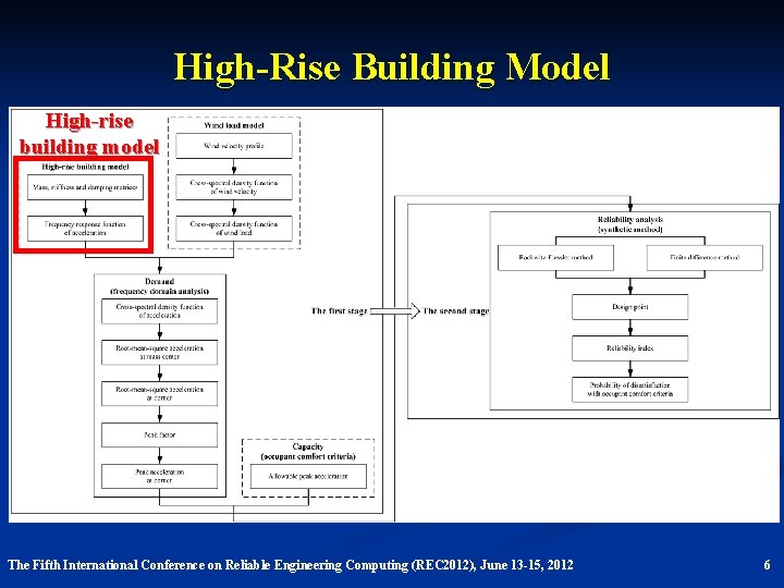 High-Rise Building Model High-rise building model The Fifth International Conference on Reliable Engineering Computing