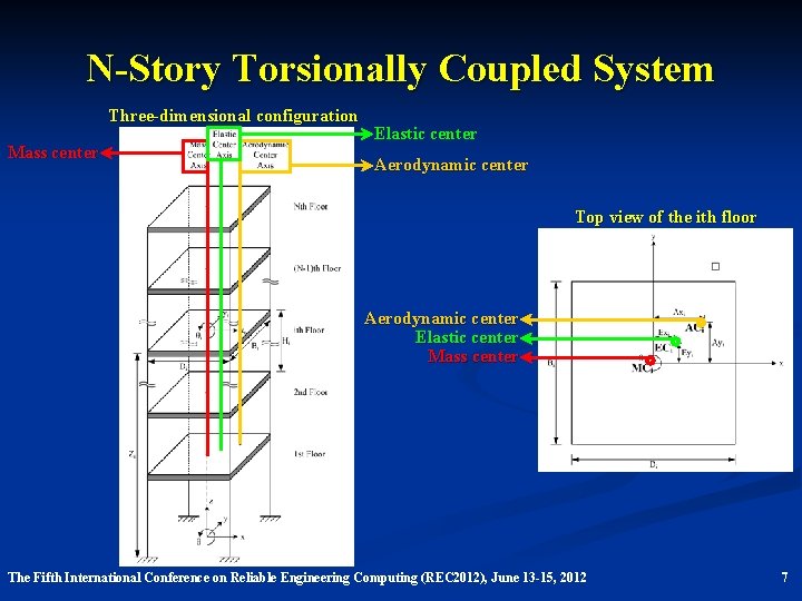 N-Story Torsionally Coupled System Three-dimensional configuration Mass center Elastic center Aerodynamic center Top view