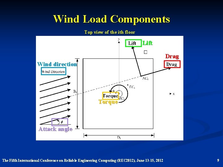 Wind Load Components Top view of the ith floor Lift Drag Wind direction Torque