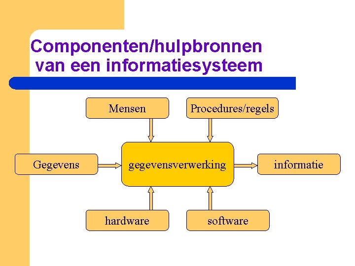 Componenten/hulpbronnen van een informatiesysteem Mensen Gegevens Procedures/regels gegevensverwerking hardware software informatie 