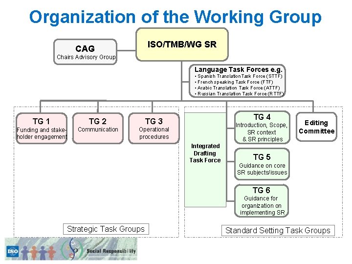 Organization of the Working Group ISO/TMB/WG SR CAG Chairs Advisory Group Language Task Forces