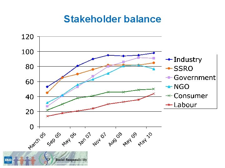 Stakeholder balance 