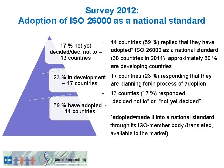 Survey 2012: Adoption of ISO 26000 as a national standard 17 % not yet