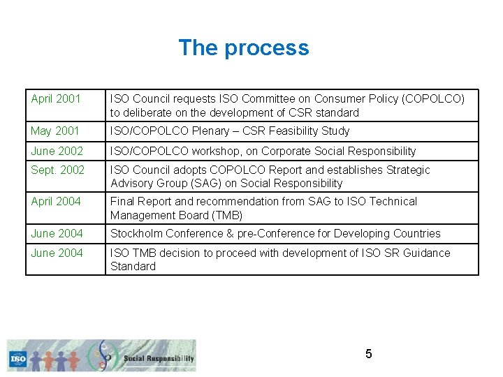 The process April 2001 ISO Council requests ISO Committee on Consumer Policy (COPOLCO) to