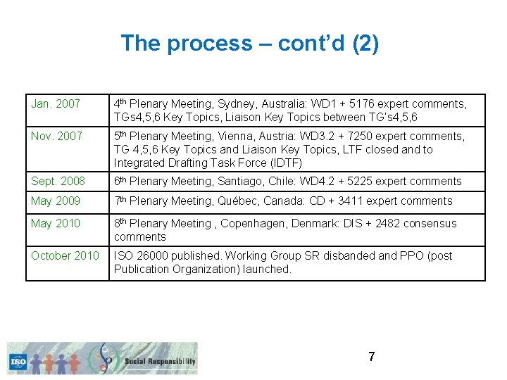 The process – cont’d (2) Jan. 2007 4 th Plenary Meeting, Sydney, Australia: WD