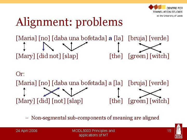 Alignment: problems [Maria] [no] [daba una bofetada] a [la] [bruja] [verde] [Mary] [did not]