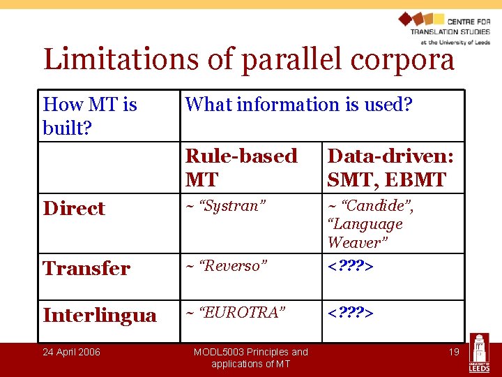 Limitations of parallel corpora How MT is built? What information is used? Rule-based MT