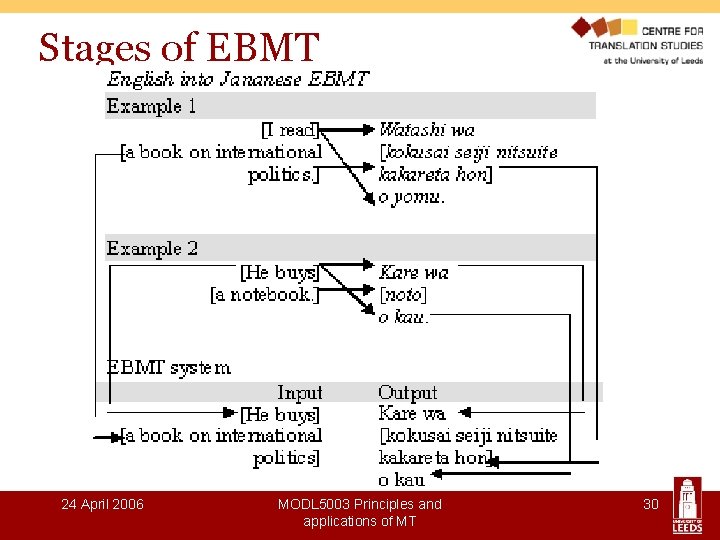 Stages of EBMT 24 April 2006 MODL 5003 Principles and applications of MT 30