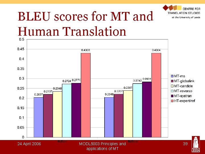 BLEU scores for MT and Human Translation 24 April 2006 MODL 5003 Principles and