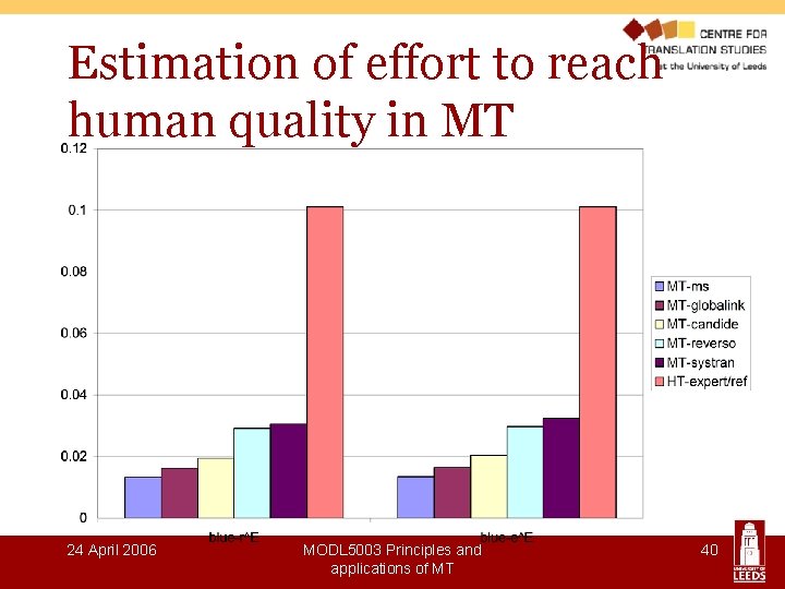 Estimation of effort to reach human quality in MT 24 April 2006 MODL 5003