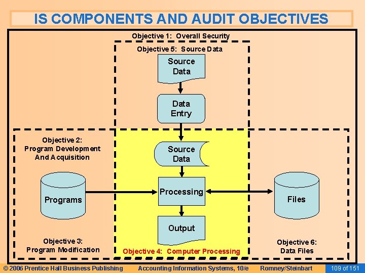 IS COMPONENTS AND AUDIT OBJECTIVES Objective 1: Overall Security Objective 5: Source Data Entry