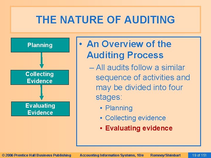 THE NATURE OF AUDITING Planning Collecting Evidence Evaluating Evidence © 2006 Prentice Hall Business