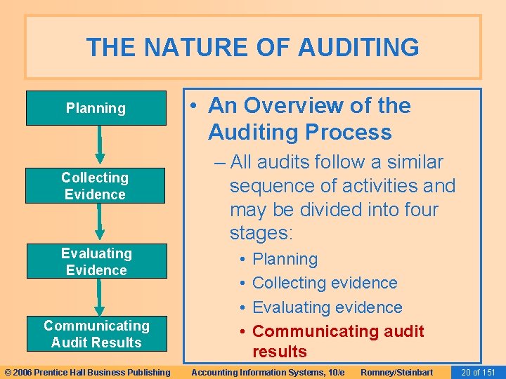 THE NATURE OF AUDITING Planning Collecting Evidence Evaluating Evidence Communicating Audit Results © 2006