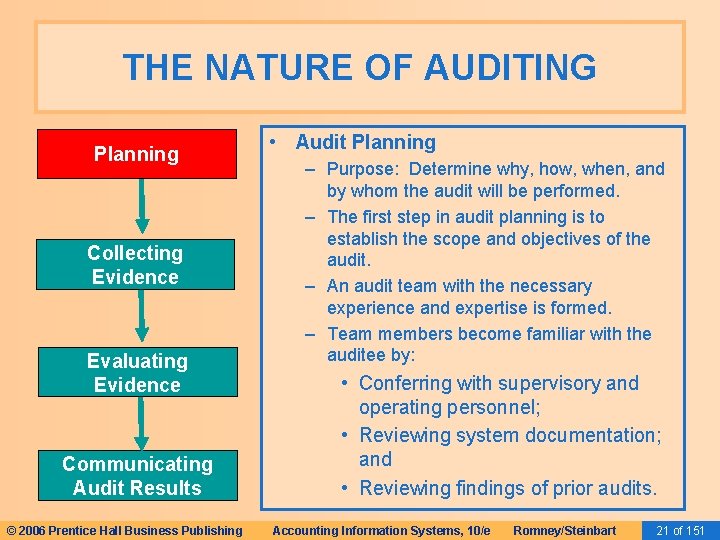 THE NATURE OF AUDITING Planning Collecting Evidence Evaluating Evidence Communicating Audit Results © 2006