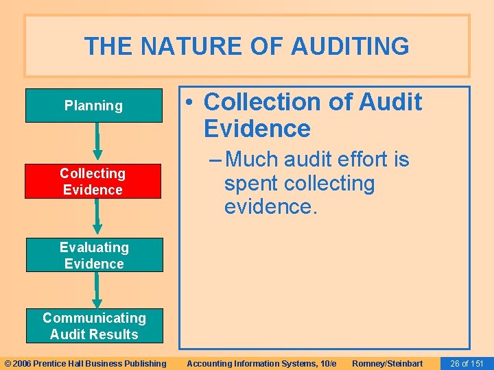 THE NATURE OF AUDITING Planning Collecting Evidence • Collection of Audit Evidence – Much