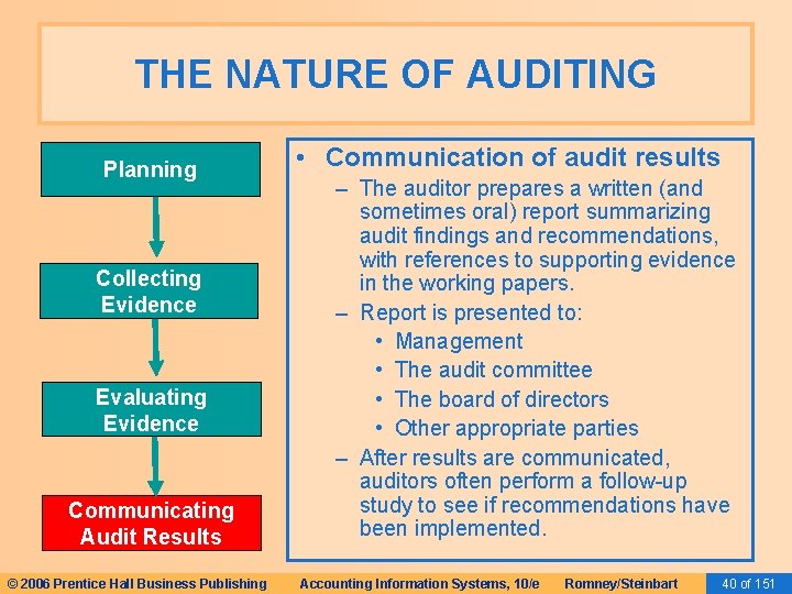 THE NATURE OF AUDITING Planning Collecting Evidence Evaluating Evidence Communicating Audit Results © 2006