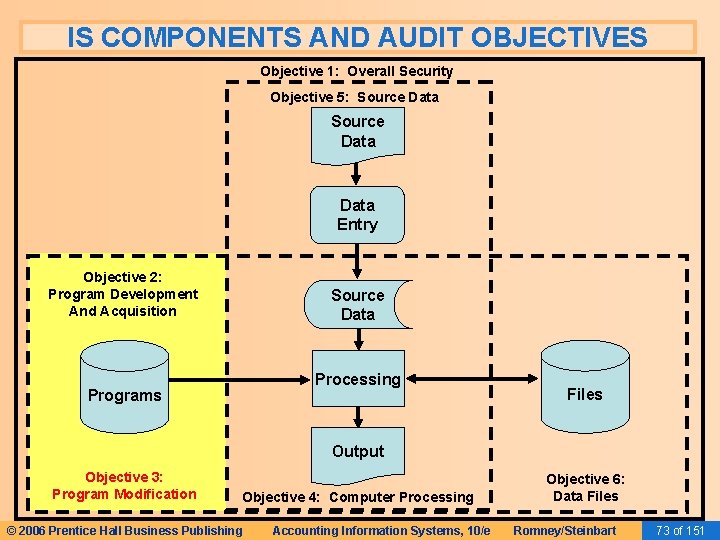 IS COMPONENTS AND AUDIT OBJECTIVES Objective 1: Overall Security Objective 5: Source Data Entry