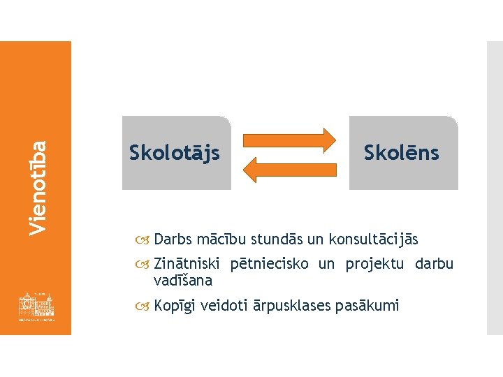 Vienotība Skolotājs Skolēns Darbs mācību stundās un konsultācijās Zinātniski pētniecisko un projektu darbu vadīšana