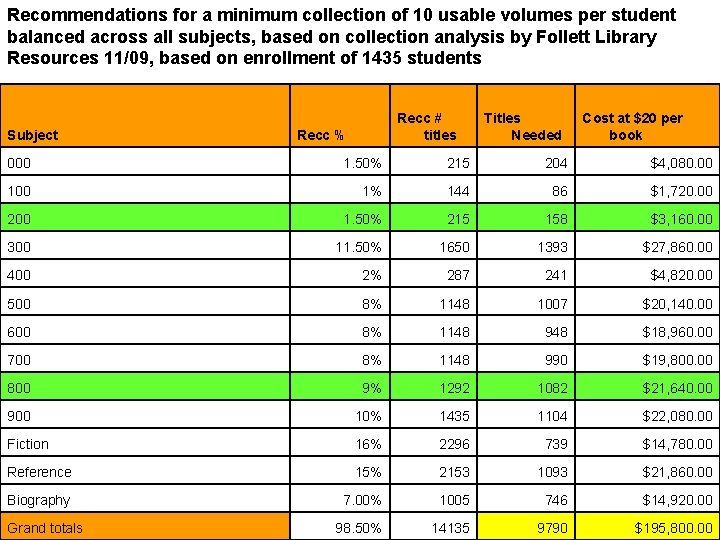 Recommendations for a minimum collection of 10 usable volumes per student balanced across all