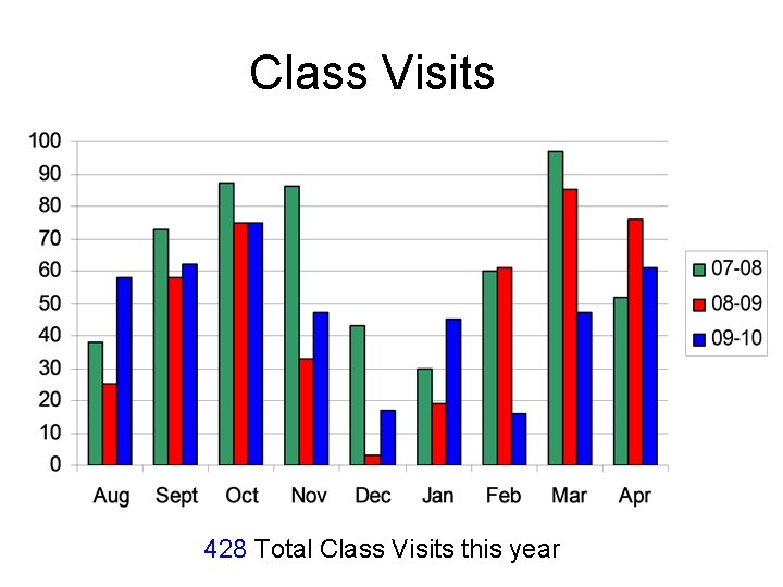 Class Visits 428 Total Class Visits this year 