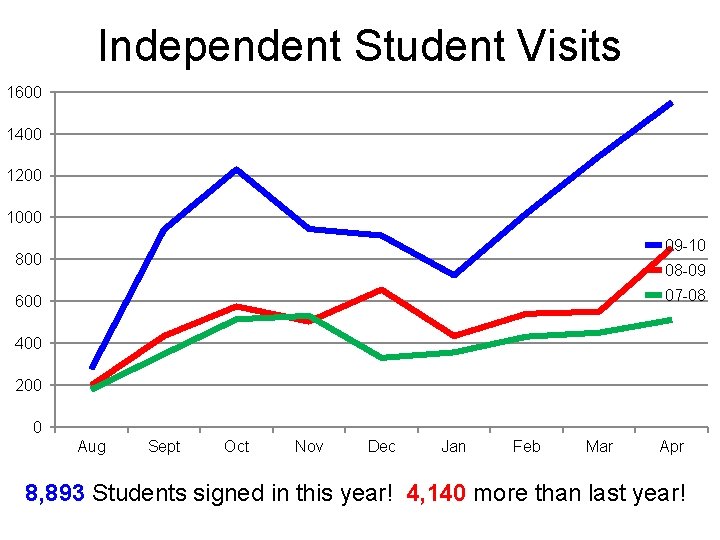 Independent Student Visits 1600 1400 1200 1000 09 -10 800 08 -09 07 -08