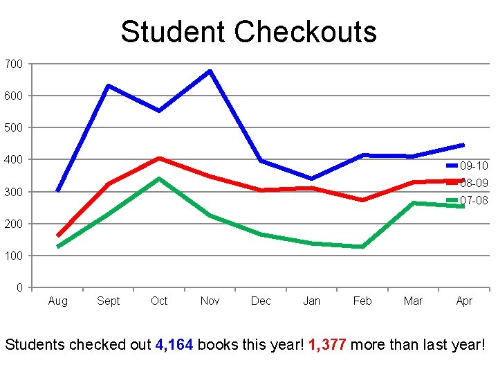 Student Checkouts 700 600 500 400 09 -10 08 -09 300 07 -08 200