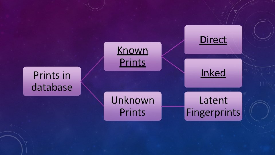 Prints in database Known Prints Unknown Prints Direct Inked Latent Fingerprints 