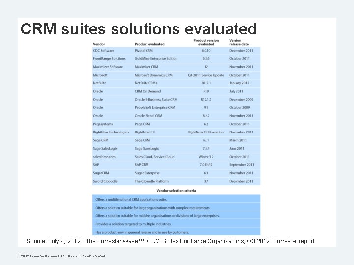 CRM suites solutions evaluated Source: July 9, 2012, “The Forrester Wave™: CRM Suites For