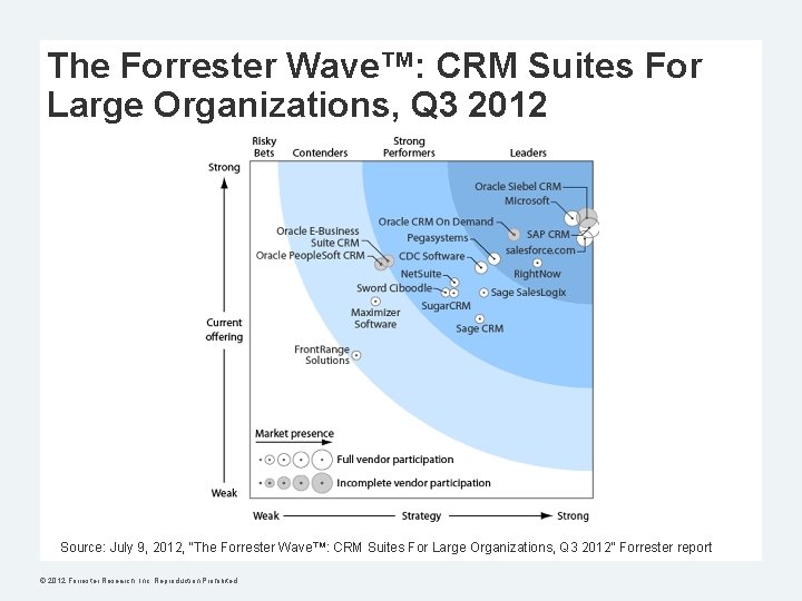 The Forrester Wave™: CRM Suites For Large Organizations, Q 3 2012 Source: July 9,