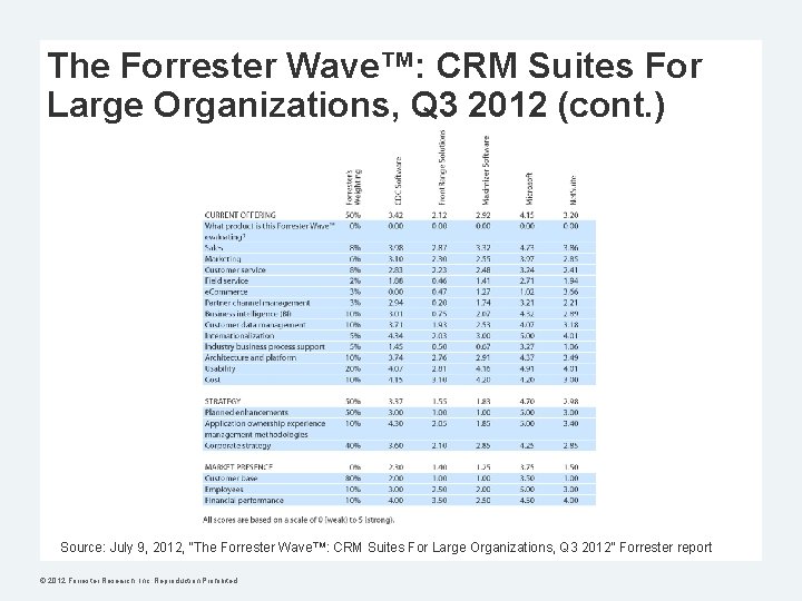 The Forrester Wave™: CRM Suites For Large Organizations, Q 3 2012 (cont. ) Source:
