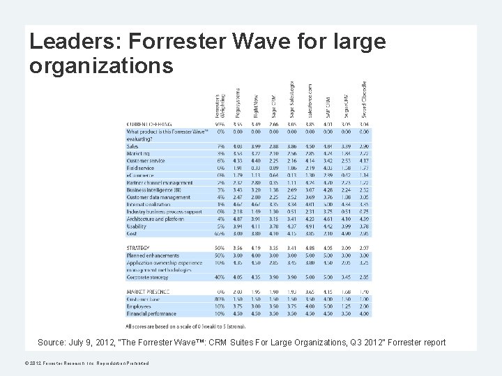 Leaders: Forrester Wave for large organizations Source: July 9, 2012, “The Forrester Wave™: CRM