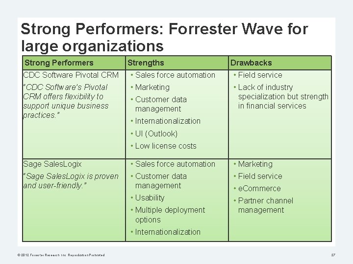Strong Performers: Forrester Wave for large organizations Strong Performers Strengths Drawbacks CDC Software Pivotal